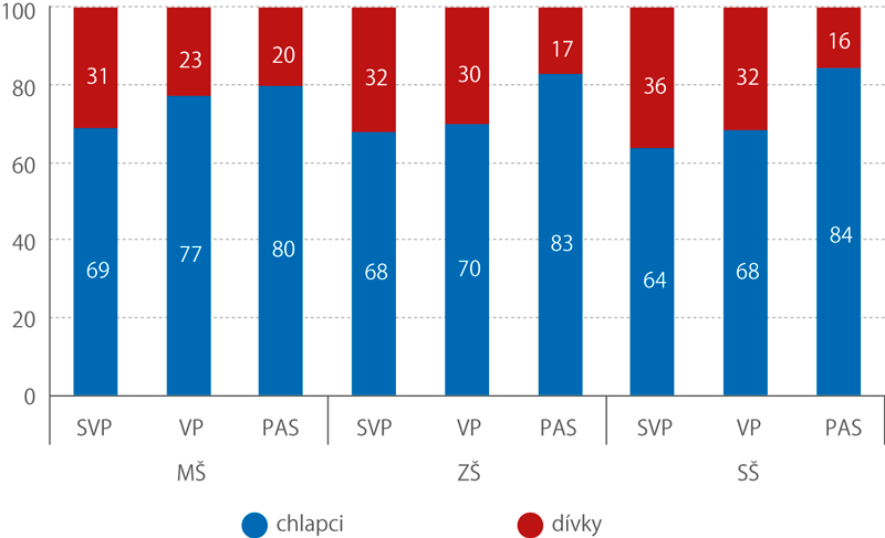 Struktura dětí se SVP, s vývojovou poruchou (VP) a autismem (PAS) podle pohlaví ve školním roce 2017/2018 (%)