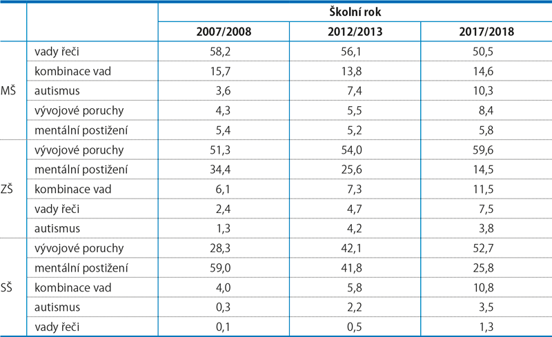 Podíl vybraných příčin SVP ve školních letech 2007/2008, 2012/2013 a 2017/2018 (%)