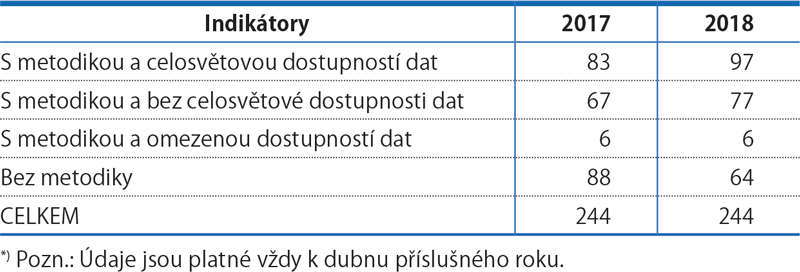 Přehled počtu indikátorů k Agendě 2030 podle metodiky a dostupnosti dat, 2017 a 2018*)