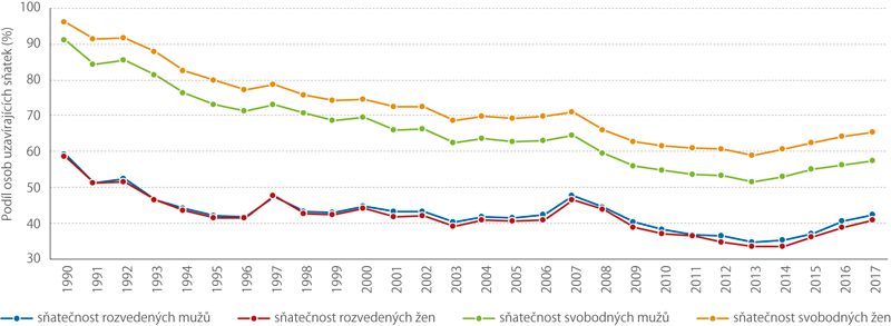 Úhrnná sňatečnost svobodných a rozvedených