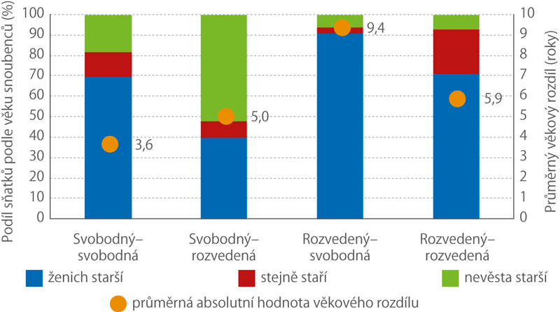 Rozložení sňatků podle věkového rozdílu a rodinného stavu snoubenců (%), 2013–2017