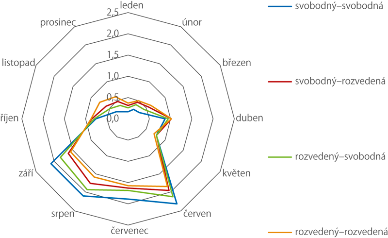 Měsíční indexy počtu sňatků, 2013–2017 (přepočtené na stejný počet dní) 