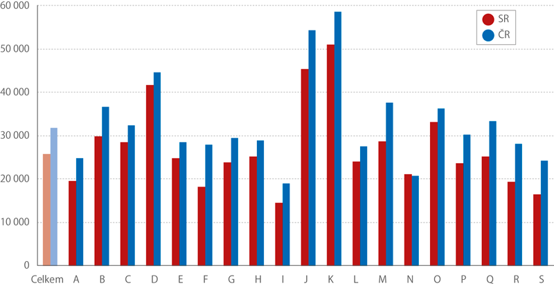 Průměrné mzdy podle odvětví (sekcí NACE*)), 2. q 2018 (Kč)