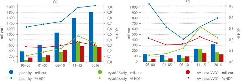 Průměrné roční výdaje na VaV v ČR a SR v jednotlivých oblastech, 1996–2016