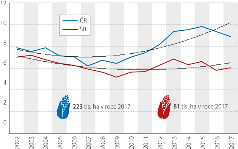 Podíl sklizňové plochy kukuřice na zeleno a siláž na orné půdě 2002–2017 (%)