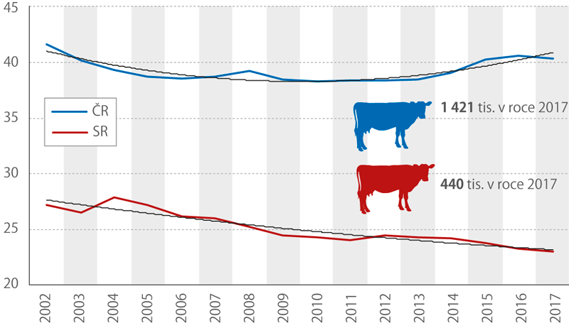 Intenzita chovu skotu 2002–2017 (ks/100 ha obhospodařované zemědělské půdy)