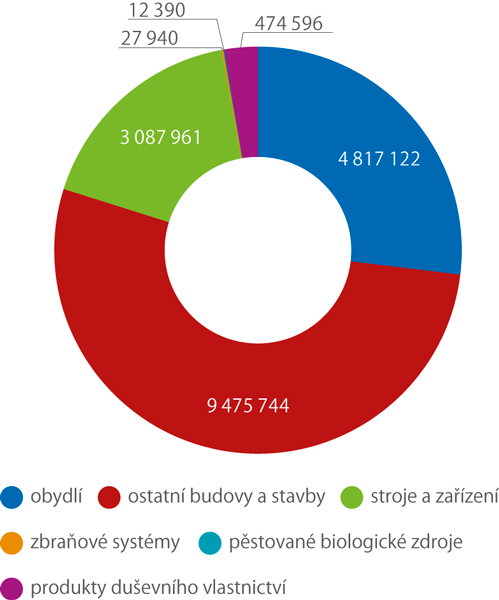 Čisté stavy fixního kapitálu v roce 2014 (mil. Kč)