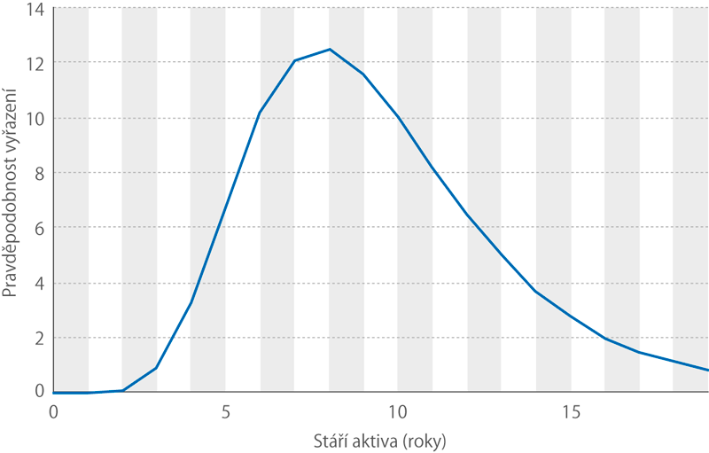 Vyřazovací křivka (%)