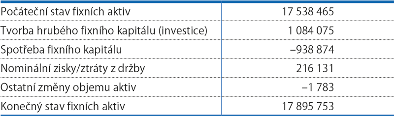 Bilance fixního kapitálu, 2014 (mil. Kč)