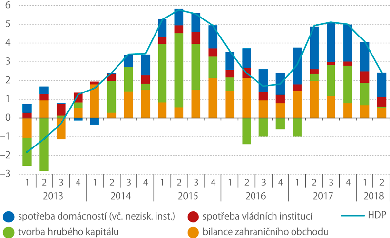 Příspěvky jednotlivých složek k meziroční změně HDP*) (příspěvky v p. b., růst HDP v %)