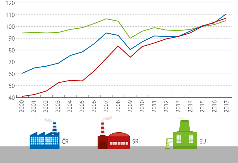Index průmyslové produkce v ČR, SR a EU, 2000–2017 (%) (očištěno od vlivu počtu pracovních dnů, průměr roku 2015 = 100)