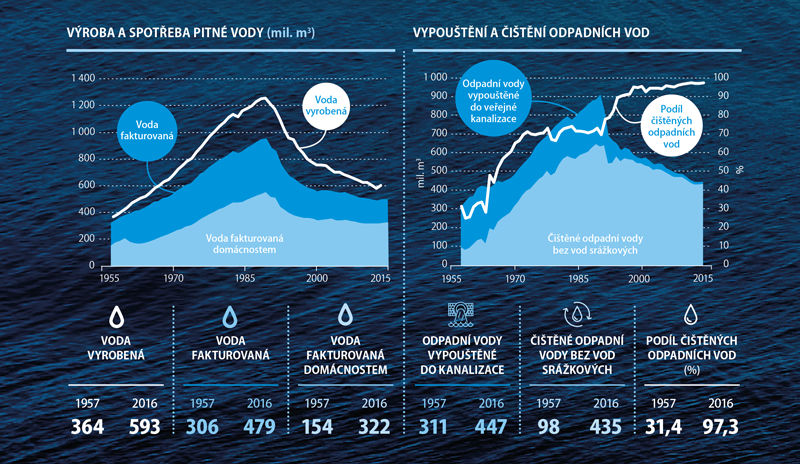 Statistika vody