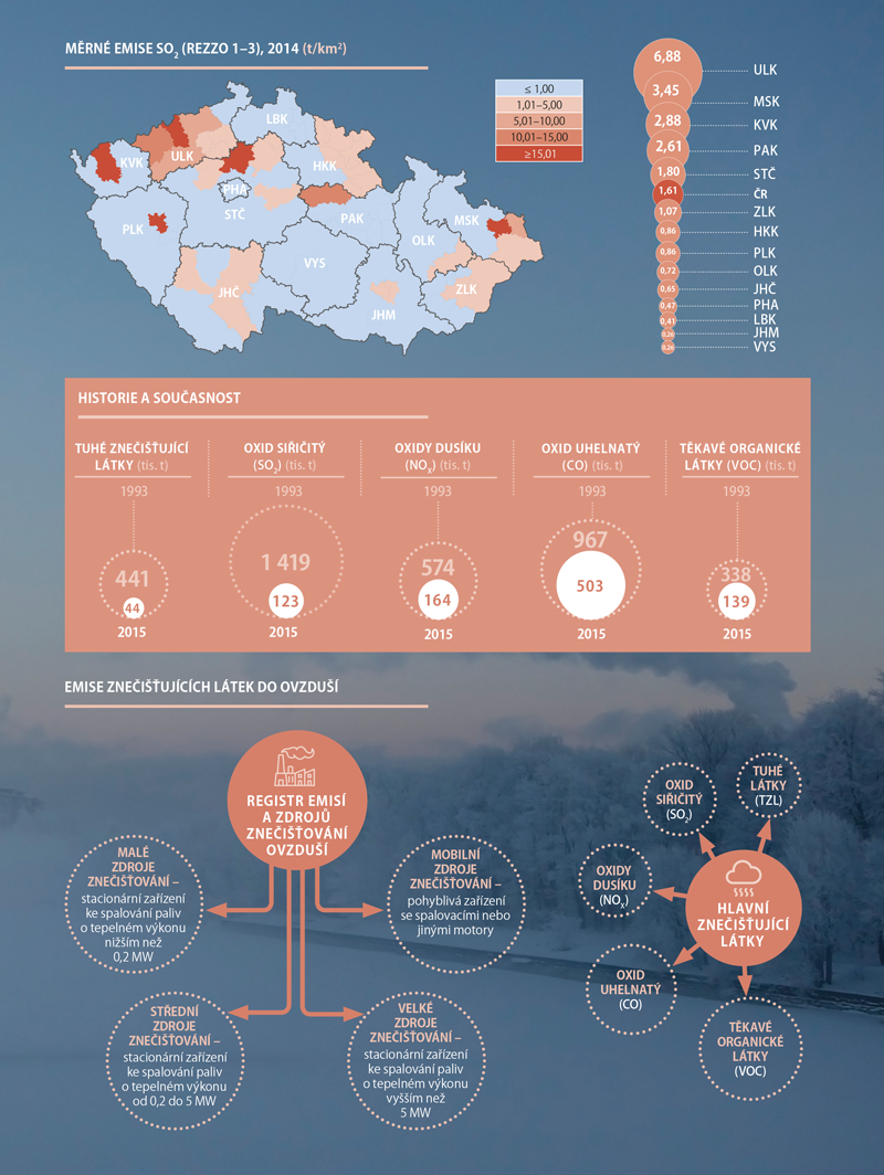 Emise do ovzduší 2