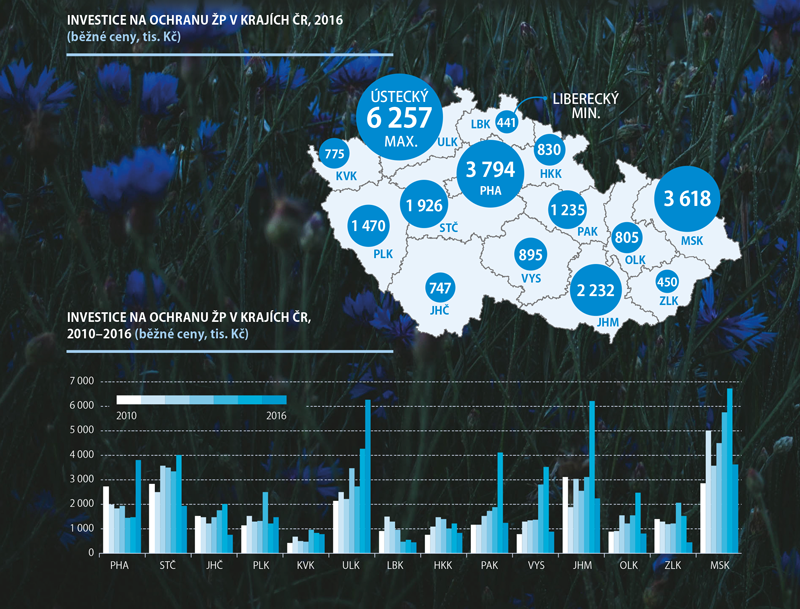 Statistika výdajů na životní prostředí