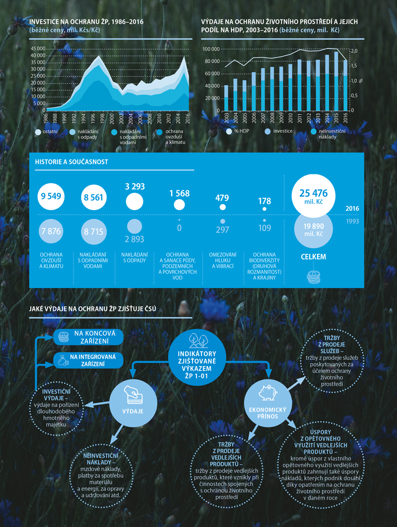 Statistika výdajů na životní prostředí 2