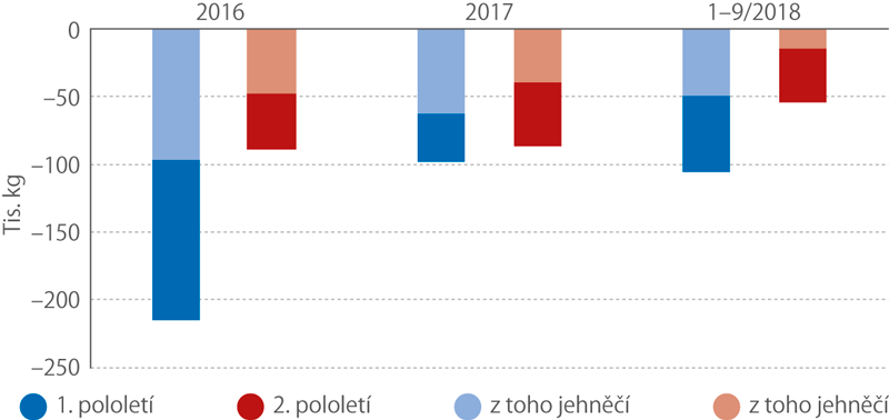 Pololetní bilance zahraničního obchodu se skopovým masem