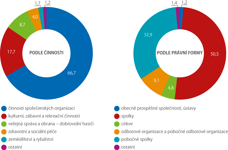 Srovnání dobrovolníků v ČR podle činnosti a právní formy, 2016 (%)