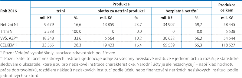 Produkce neziskových institucí v ČR, 2016