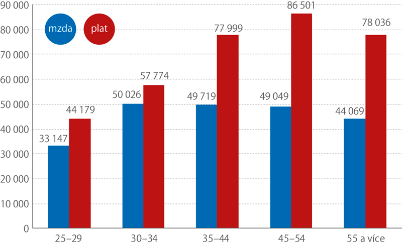 Medián mezd a platů lékařů podle věku, 2017 (Kč)