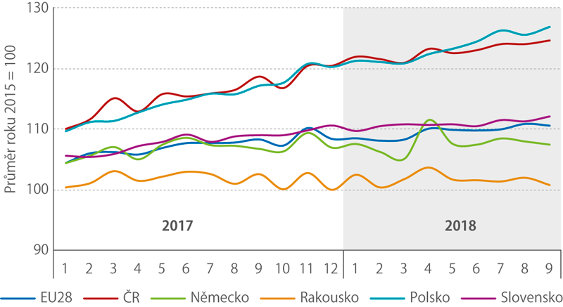 Tržby v maloobchodě s nepotravinářským zbožím 