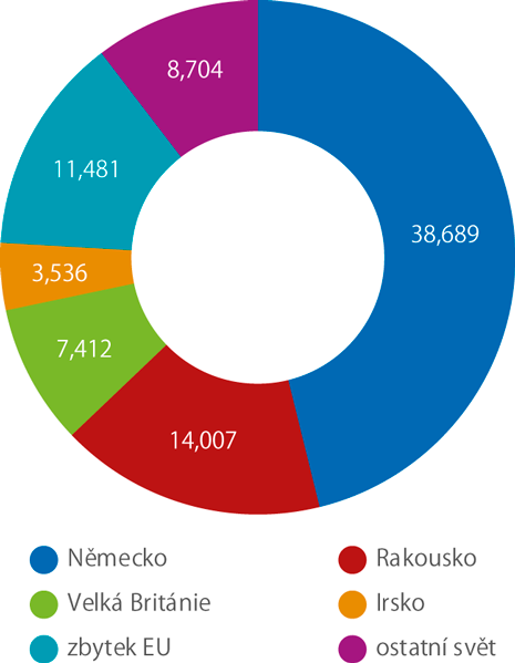 Struktura remitencí posílaných do Česka ze zahraničí, 2017 (mld. Kč)