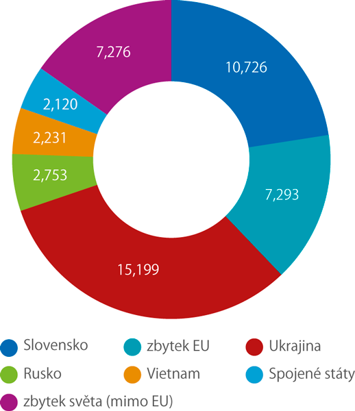 Struktura remitencí posílaných z Česka do zahraničí, 2017 (mld. Kč)