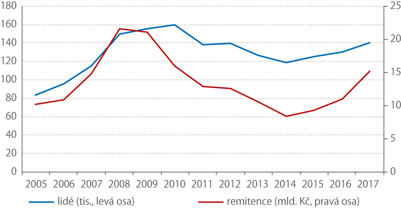 Vývoj toků remitencí na Ukrajinu a počet Ukrajinců v ČR, 2005–2017