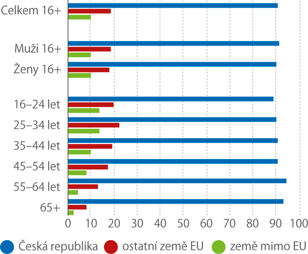 Nakupující na internetu podle zemí prodejců, od kterých si zboží nebo služby nakoupili, 2018 (% z nakupujících na internetu)