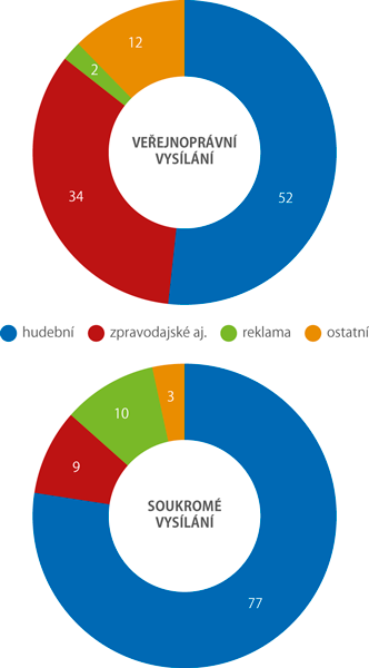 Týdenní programová struktura rozhlasového vysílání podle vysílaných pořadů, 2017 (%)