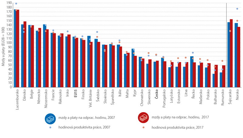 Mzdy a platy na zaměstnanci odpracovanou hodinu a hodinová produktivita práce*) v celé ekonomice v letech 2007 a 2017 (v paritě kupní síly, EU28 = 100)