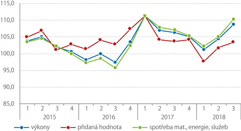 Vývoj přidané hodnoty a navazujících ukazatelů, 1. Q 2015 až 3. Q 2018 (stejné období předcházejícího roku = 100, %)