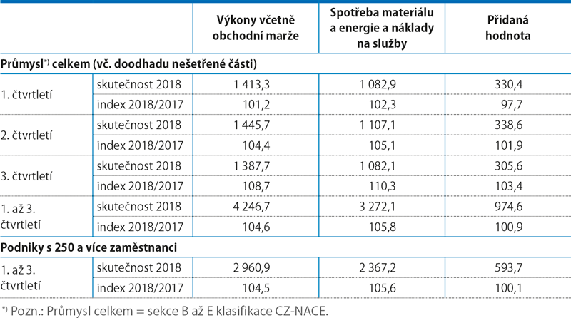 Finanční ukazatele v průmyslu, 1.–3. Q 2018 (mld. Kč, běžné ceny)