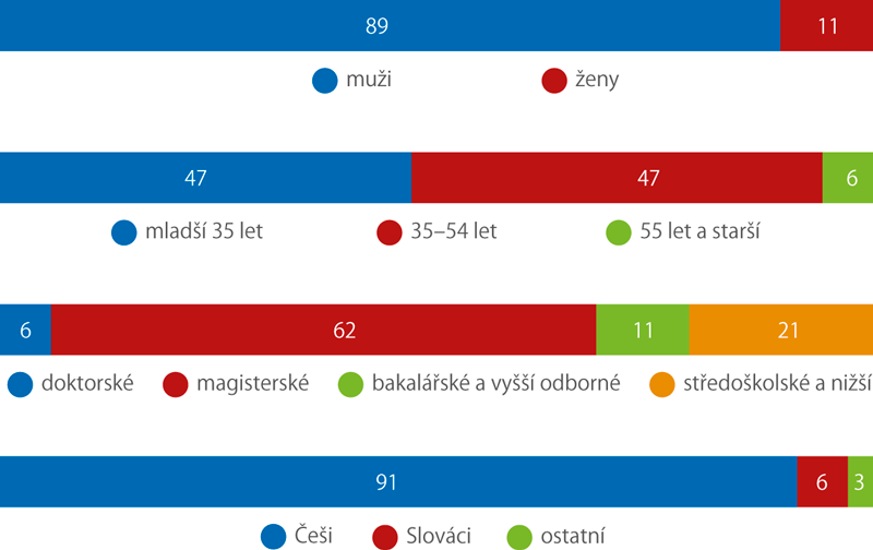 Výzkumní prac. v podnicích pod zahr. kontrolou, 2015 (%)