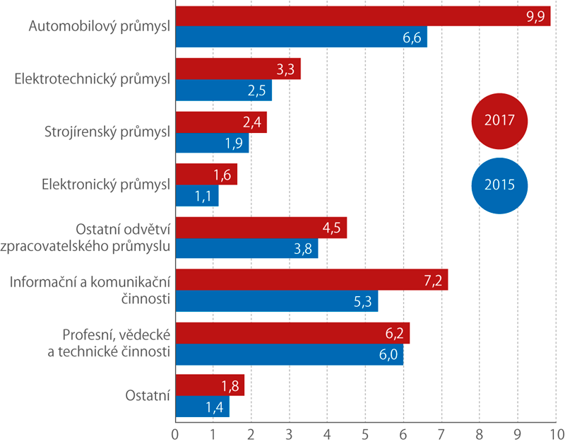 Výdaje na VaV v podnicích pod zahraniční kontrolou podle odvětví ekonomické činnosti, 2015, 2017 (mld. Kč)