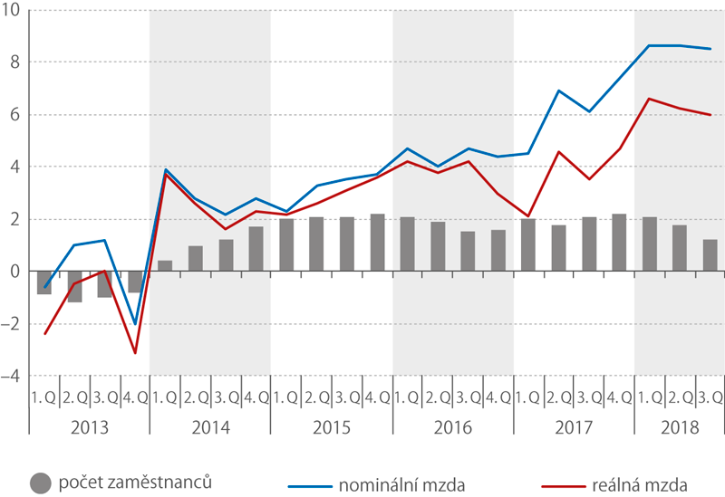 Průměrná mzda a počet zaměstnanců (meziročně, %)