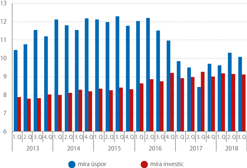 Míra investic a míra úspor (%, sezónně očištěno)