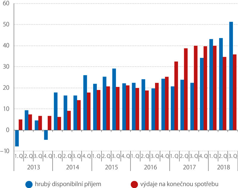 Disponibilní příjmy a výdaje na konečnou spotřebu domácností (meziročně, v mld. Kč, sezónně očištěno)