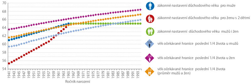 Důchodový věk a věková hranice počátku poslední čtvrtiny života podle pohlaví (roky)