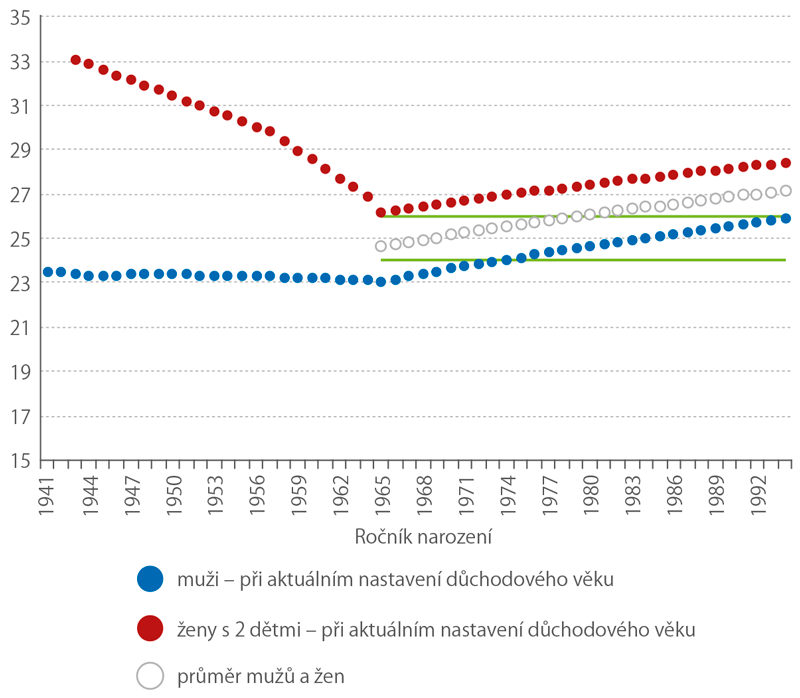 Očekávaný podíl života v důchodovém věku (%)