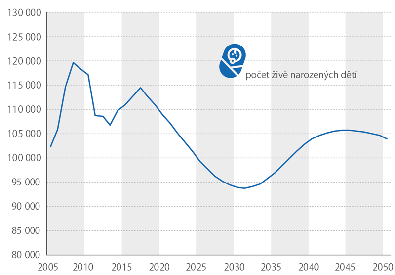 Vývoj (2005–2017) a projekce (2018–2050) počtu živě narozených dětí