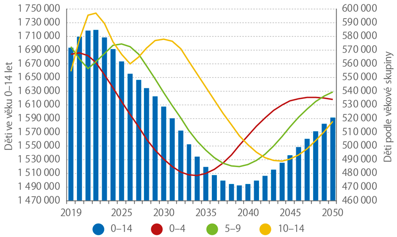 Projekce (2019–2050) počtu dětí (0–14 let) podle věkových skupin (k 1. 1.)