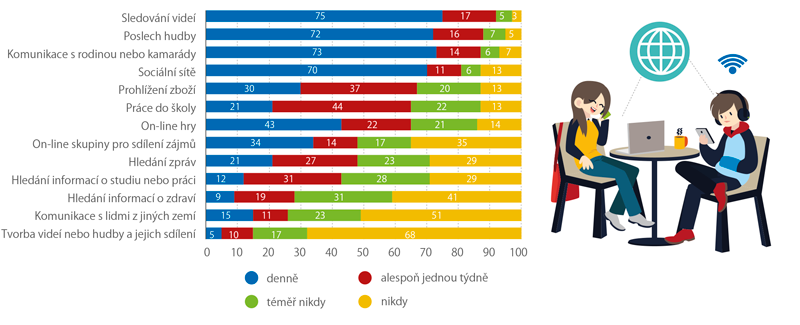 Aktivity na internetu, do kterých se děti a dospívající zapojili během posledního měsíce (%)