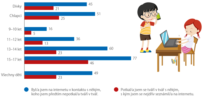 Komunikace a setkávání*) dětí a dospívajících s neznámými lidmi on-line a off-line (%)