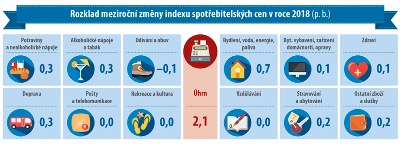 Rozklad meziroční změny indexu spotřebitelských cen v roce 2018 (p. b.)