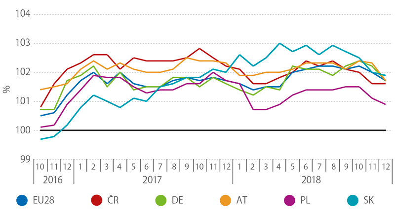 Harmonizované indexy spotřebitelských cen (stejné období předchozího roku = 100)