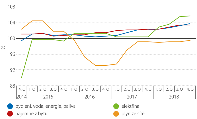 Indexy spotřebitelských cen, 4.q 2014–4.q 2018 (stejné období předchozího roku = 100) 