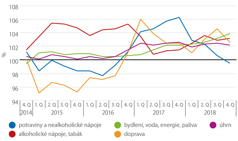 Indexy spotřebitelských cen, 4.q 20014–4.q 2018 (stejné období předchozího roku = 100) 