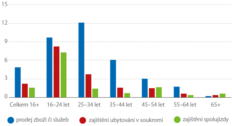 Osoby využívající služby sdílené ekonomiky na sociálních sítích (%)