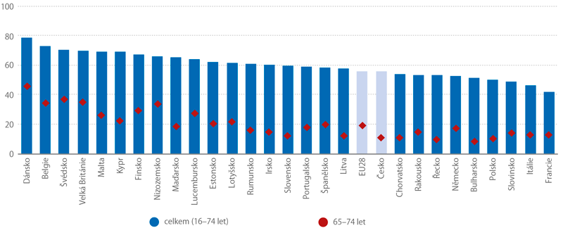 Používání sociálních sítí v zemích EU, 2018 (%)