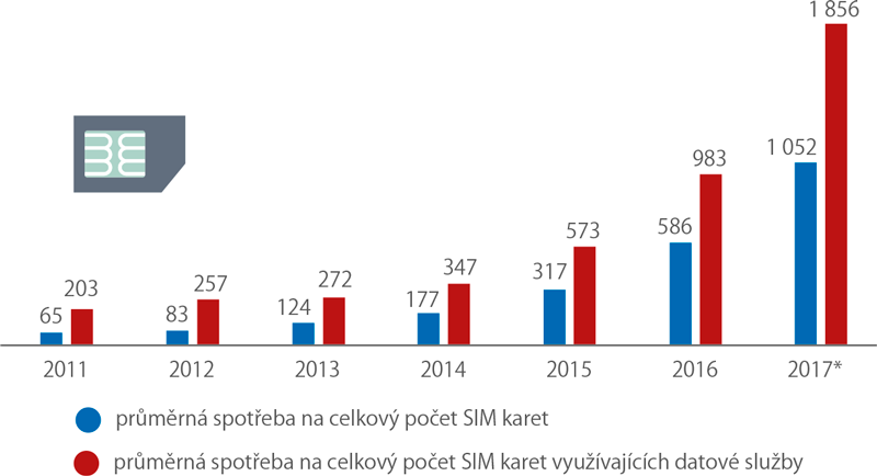 Průměrná měsíční spotřeba dat na jednu SIM kartu, 2011–2017 (MB) 